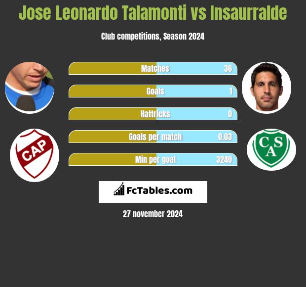 Jose Leonardo Talamonti vs Insaurralde h2h player stats