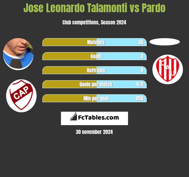 Jose Leonardo Talamonti vs Pardo h2h player stats