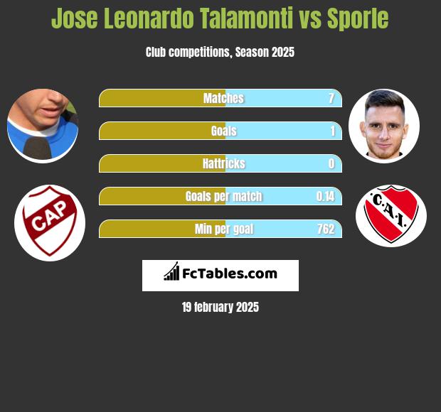 Jose Leonardo Talamonti vs Sporle h2h player stats