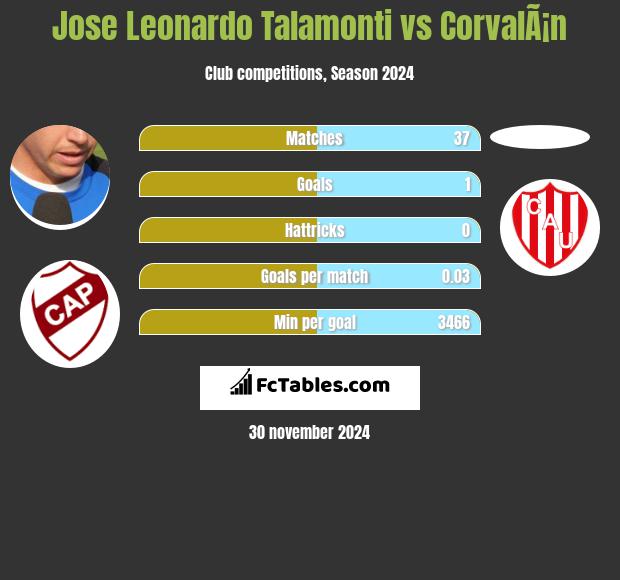 Jose Leonardo Talamonti vs CorvalÃ¡n h2h player stats