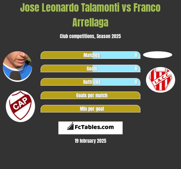 Jose Leonardo Talamonti vs Franco Arrellaga h2h player stats