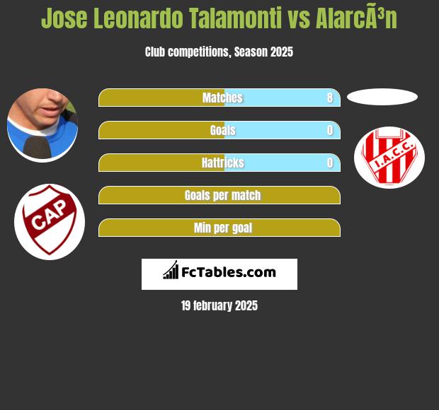 Jose Leonardo Talamonti vs AlarcÃ³n h2h player stats