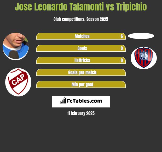 Jose Leonardo Talamonti vs Tripichio h2h player stats