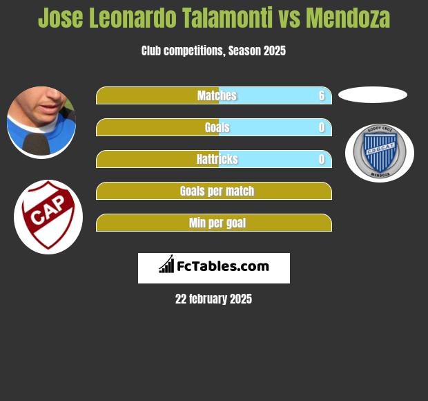 Jose Leonardo Talamonti vs Mendoza h2h player stats