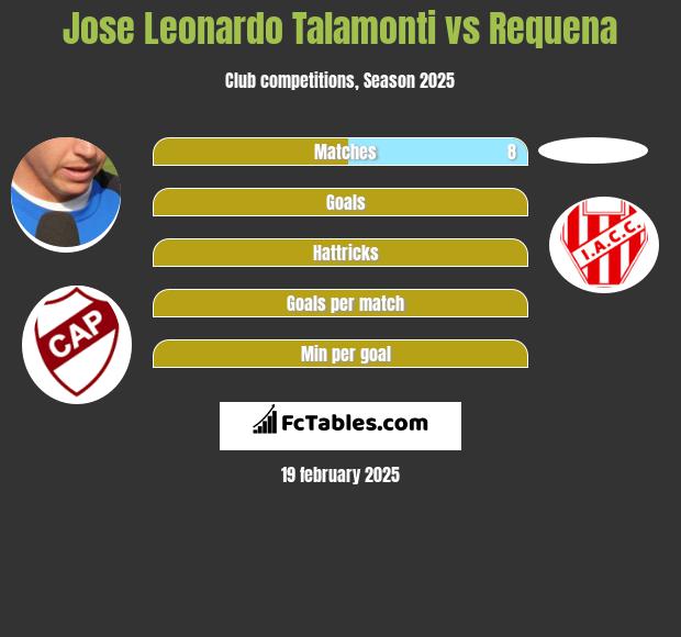 Jose Leonardo Talamonti vs Requena h2h player stats