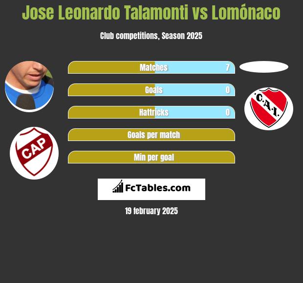 Jose Leonardo Talamonti vs Lomónaco h2h player stats