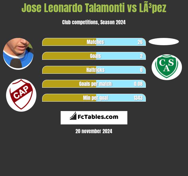 Jose Leonardo Talamonti vs LÃ³pez h2h player stats