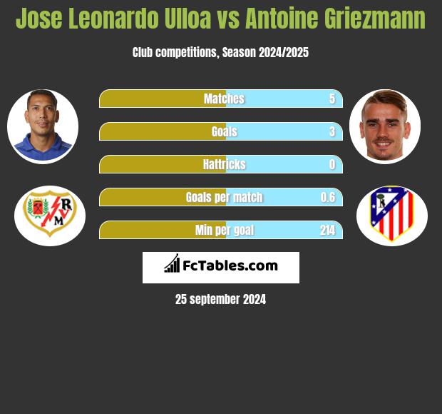 Jose Leonardo Ulloa vs Antoine Griezmann h2h player stats