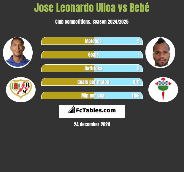 Jose Leonardo Ulloa vs Bebe h2h player stats