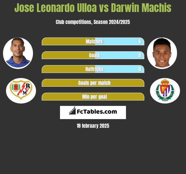 Jose Leonardo Ulloa vs Darwin Machis h2h player stats