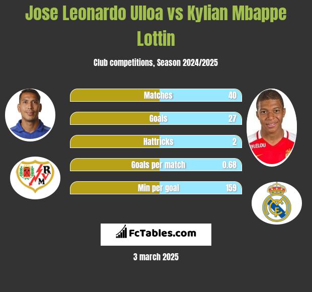 Jose Leonardo Ulloa vs Kylian Mbappe Lottin h2h player stats