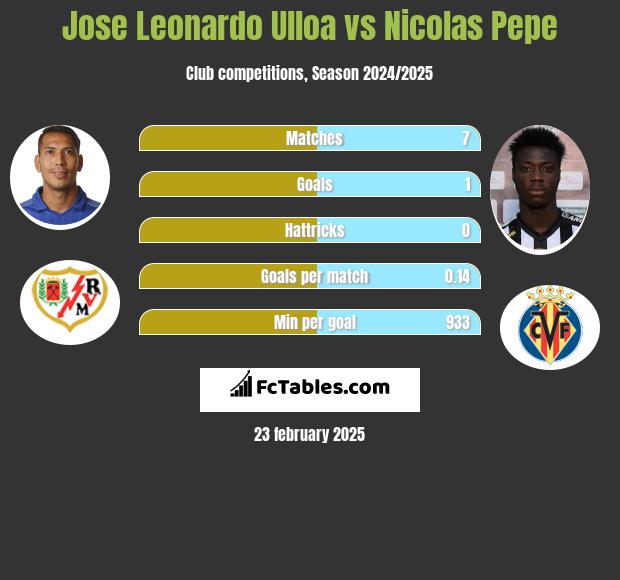 Jose Leonardo Ulloa vs Nicolas Pepe h2h player stats