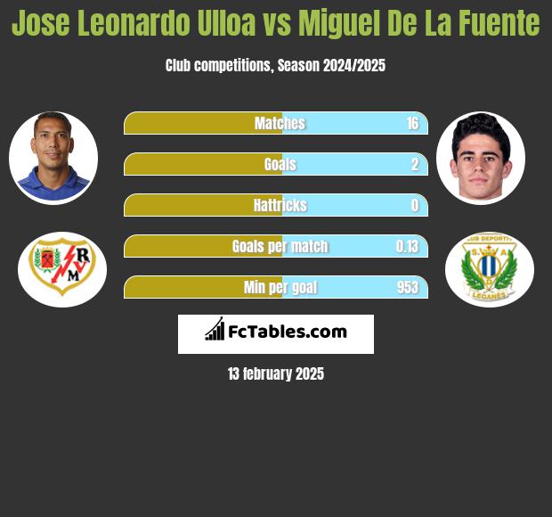 Jose Leonardo Ulloa vs Miguel De La Fuente h2h player stats