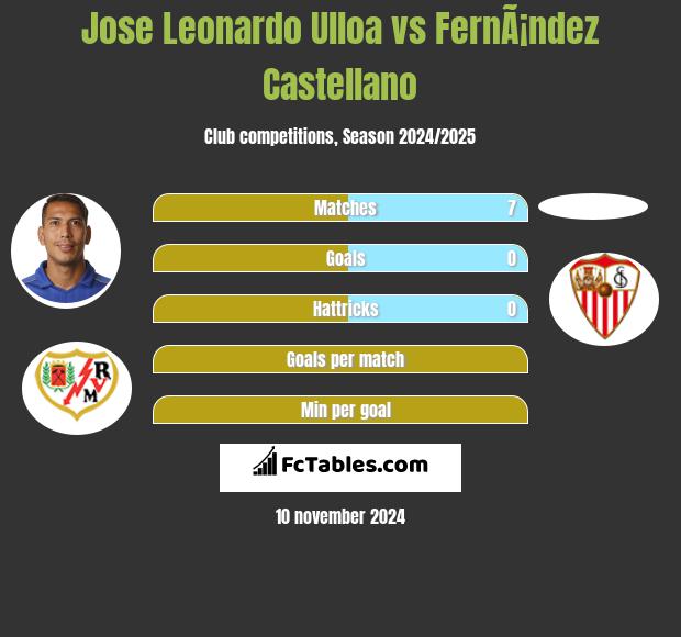 Jose Leonardo Ulloa vs FernÃ¡ndez Castellano h2h player stats