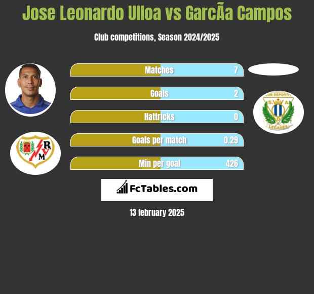 Jose Leonardo Ulloa vs GarcÃ­a Campos h2h player stats