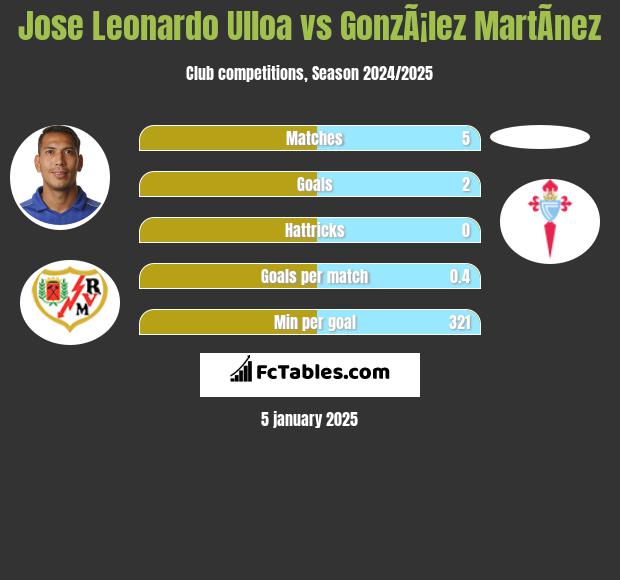 Jose Leonardo Ulloa vs GonzÃ¡lez MartÃ­nez h2h player stats