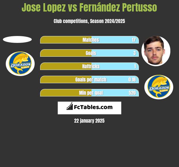 Jose Lopez vs Fernández Pertusso h2h player stats