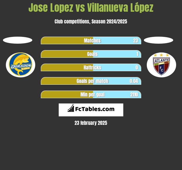 Jose Lopez vs Villanueva López h2h player stats