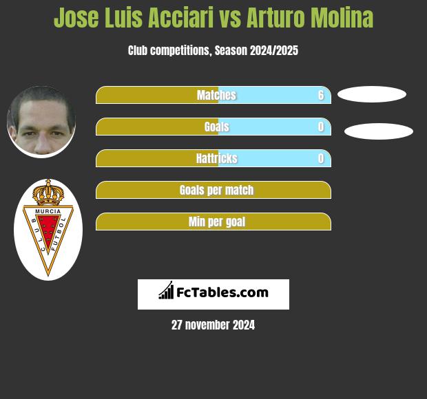 Jose Luis Acciari vs Arturo Molina h2h player stats