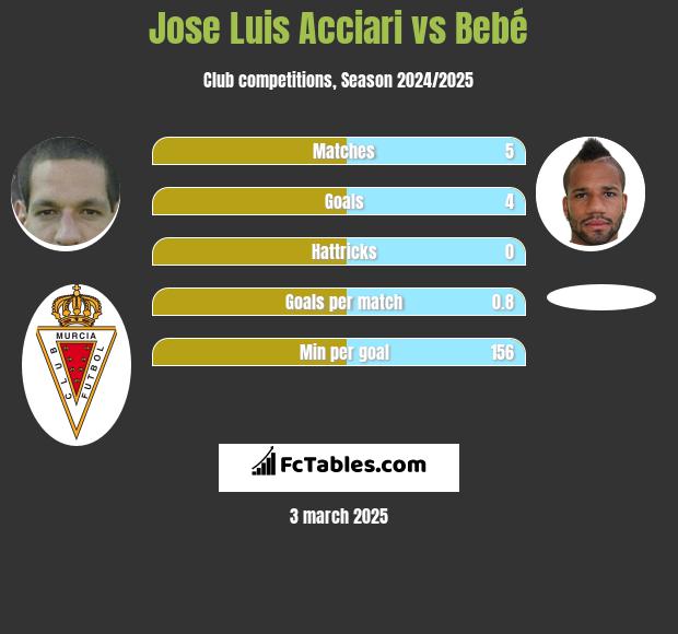 Jose Luis Acciari vs Bebe h2h player stats