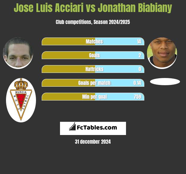 Jose Luis Acciari vs Jonathan Biabiany h2h player stats