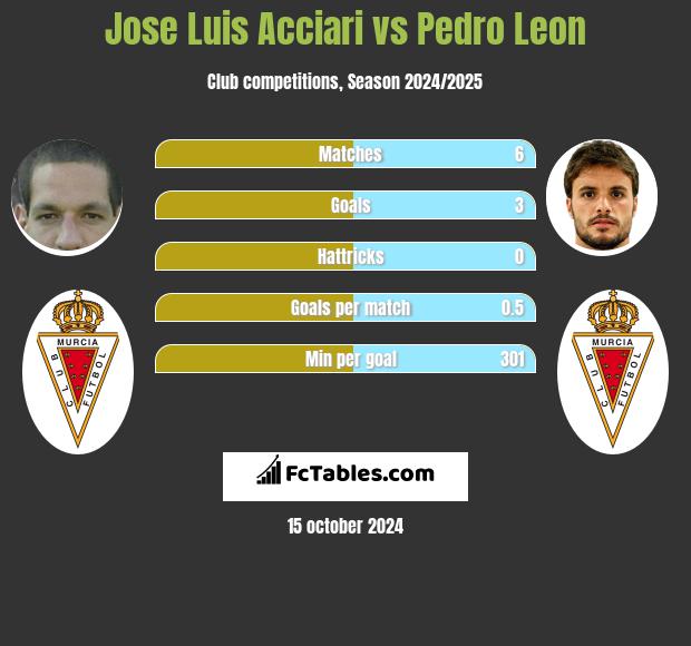 Jose Luis Acciari vs Pedro Leon h2h player stats