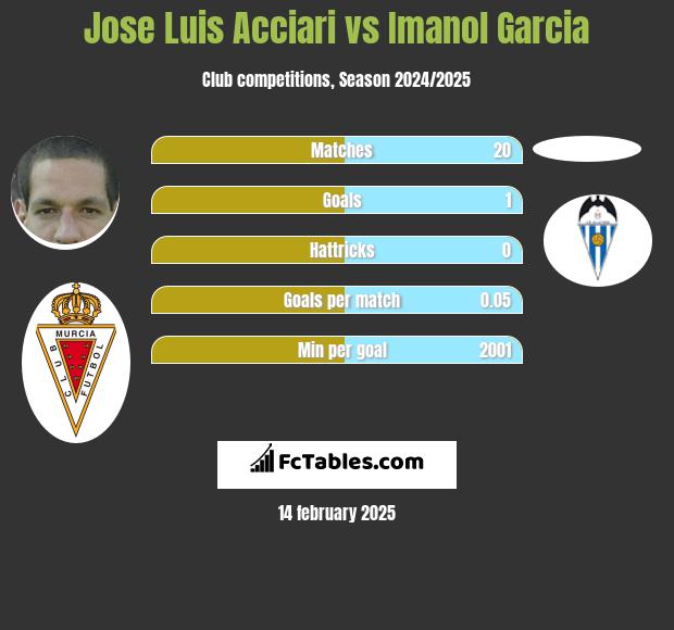 Jose Luis Acciari vs Imanol Garcia h2h player stats