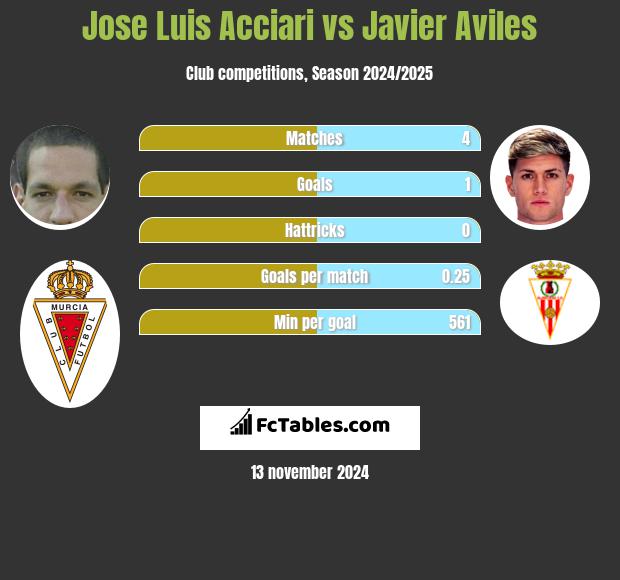 Jose Luis Acciari vs Javier Aviles h2h player stats