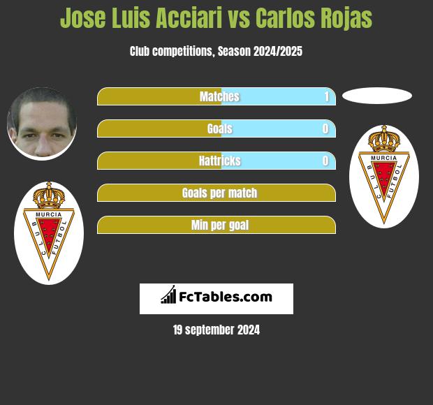 Jose Luis Acciari vs Carlos Rojas h2h player stats