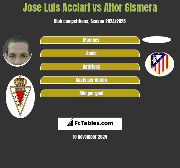 Jose Luis Acciari vs Aitor Gismera h2h player stats