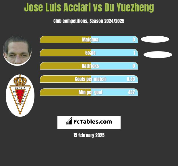 Jose Luis Acciari vs Du Yuezheng h2h player stats