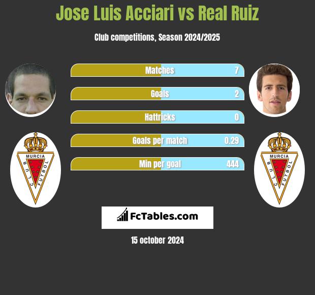 Jose Luis Acciari vs Real Ruiz h2h player stats