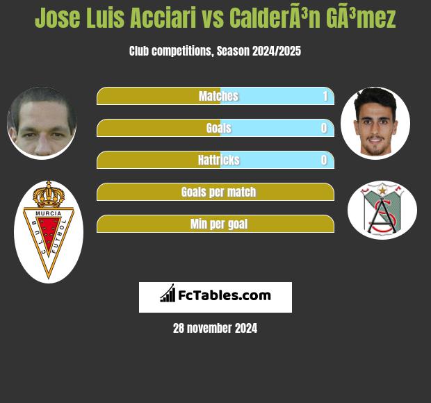 Jose Luis Acciari vs CalderÃ³n GÃ³mez h2h player stats