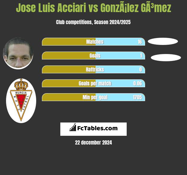 Jose Luis Acciari vs GonzÃ¡lez GÃ³mez h2h player stats