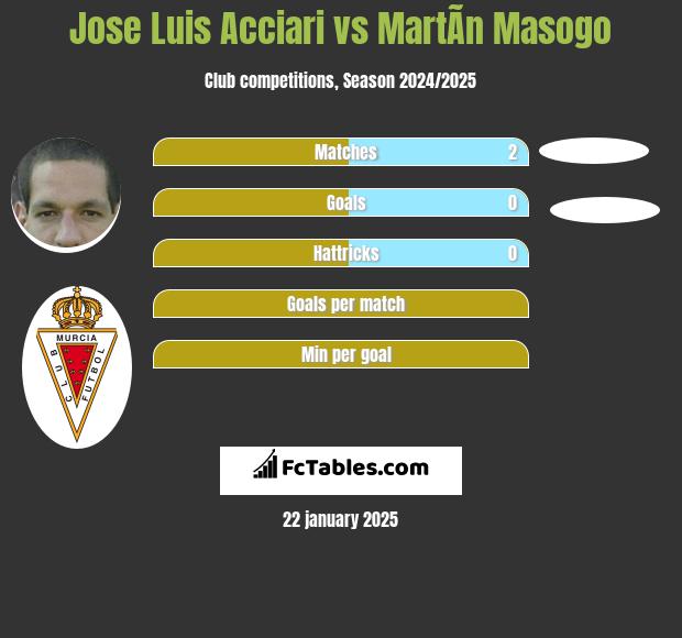 Jose Luis Acciari vs MartÃ­n Masogo h2h player stats