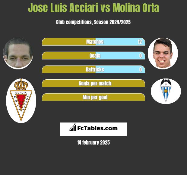 Jose Luis Acciari vs Molina Orta h2h player stats