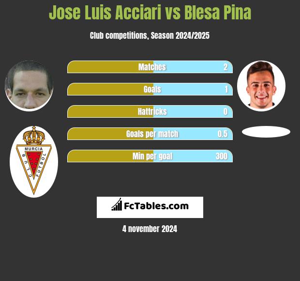 Jose Luis Acciari vs Blesa Pina h2h player stats