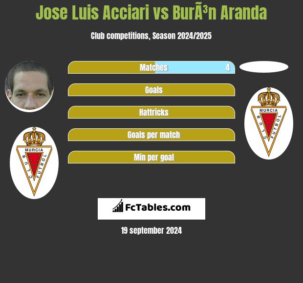 Jose Luis Acciari vs BurÃ³n Aranda h2h player stats