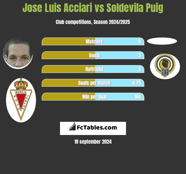 Jose Luis Acciari vs Soldevila Puig h2h player stats