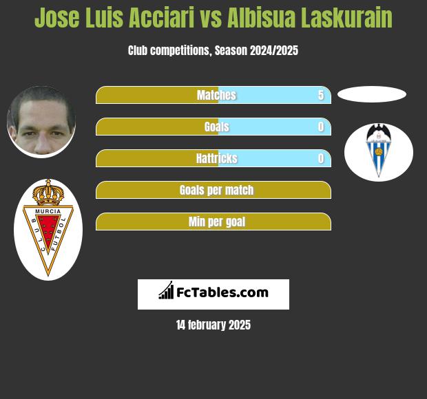 Jose Luis Acciari vs Albisua Laskurain h2h player stats