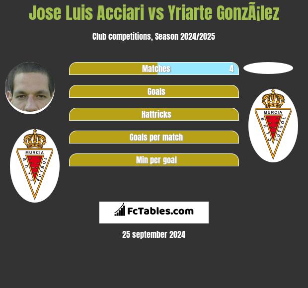 Jose Luis Acciari vs Yriarte GonzÃ¡lez h2h player stats