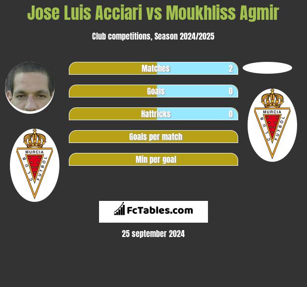 Jose Luis Acciari vs Moukhliss Agmir h2h player stats