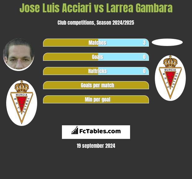 Jose Luis Acciari vs Larrea Gambara h2h player stats