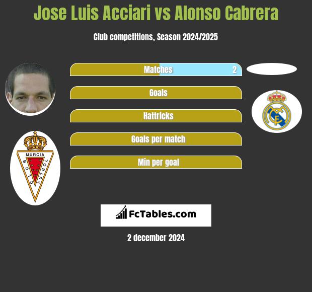 Jose Luis Acciari vs Alonso Cabrera h2h player stats