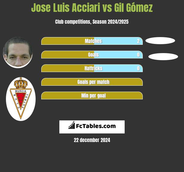 Jose Luis Acciari vs Gil Gómez h2h player stats