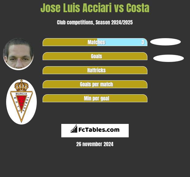 Jose Luis Acciari vs Costa h2h player stats