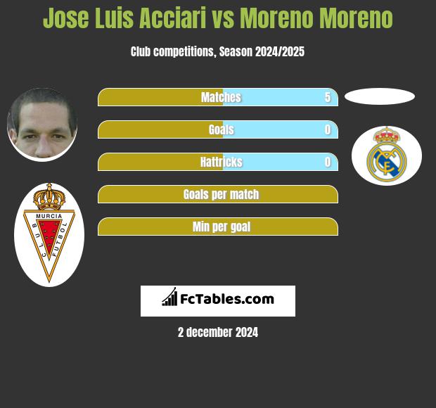 Jose Luis Acciari vs Moreno Moreno h2h player stats