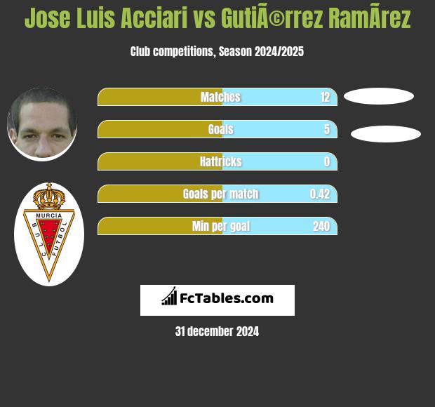 Jose Luis Acciari vs GutiÃ©rrez RamÃ­rez h2h player stats