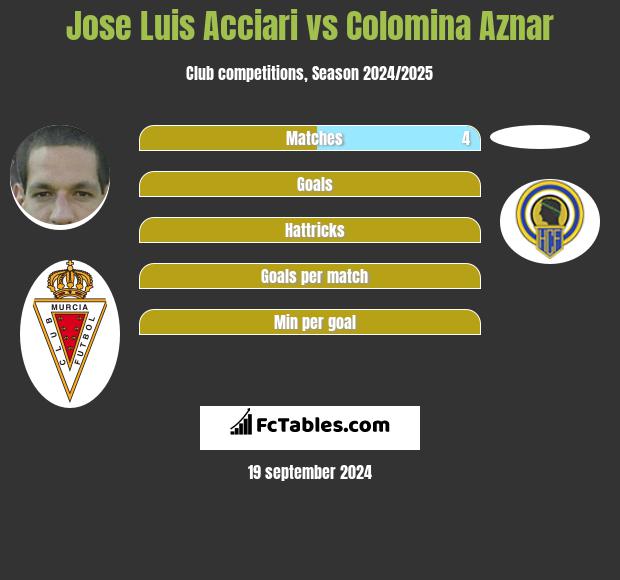 Jose Luis Acciari vs Colomina Aznar h2h player stats