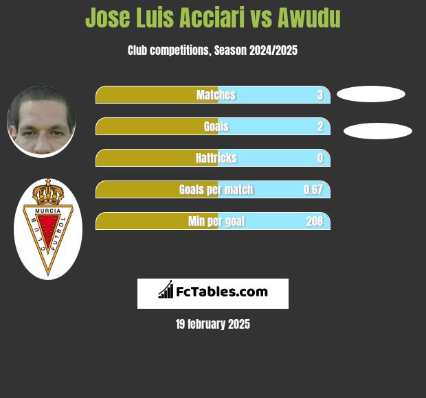 Jose Luis Acciari vs Awudu h2h player stats